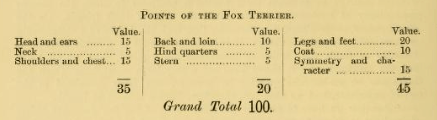 Esimerkki tuohon aikaan kehitteillä olleesta pisteytysjärjestelmästä koirien ulkomuodon arvosteluun kirjasta "The Dogs of the British Islands".